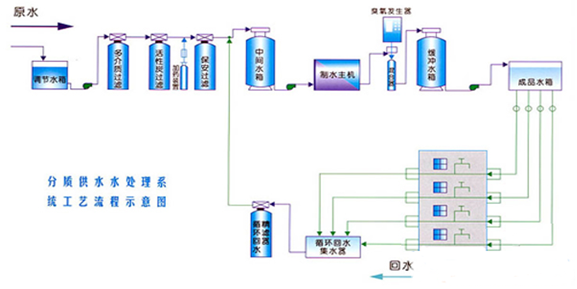 分質供水水處理設備系統工藝流程圖