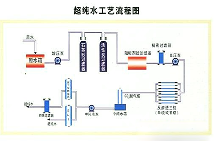 制備電子工業用超純水的工藝流程