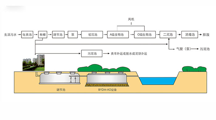地埋式一體化污水處理設備工藝流程