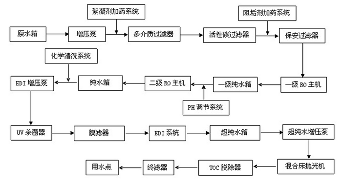 化工用純水設備工藝流程